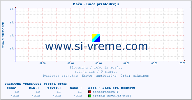 POVPREČJE :: Bača - Bača pri Modreju :: temperatura | pretok | višina :: zadnji dan / 5 minut.