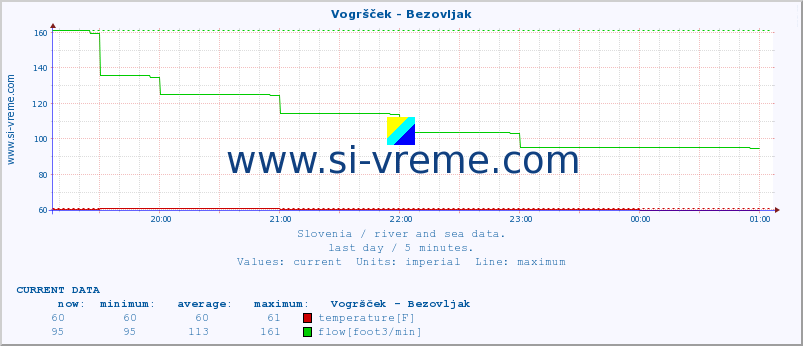  :: Vogršček - Bezovljak :: temperature | flow | height :: last day / 5 minutes.