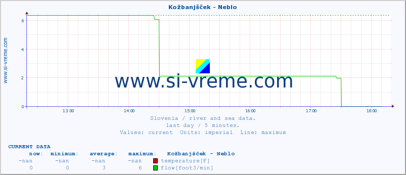  :: Kožbanjšček - Neblo :: temperature | flow | height :: last day / 5 minutes.