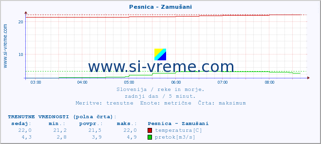 POVPREČJE :: Pesnica - Zamušani :: temperatura | pretok | višina :: zadnji dan / 5 minut.