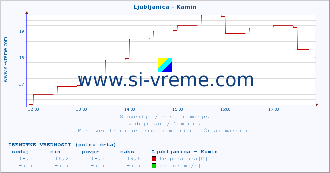 POVPREČJE :: Ljubljanica - Kamin :: temperatura | pretok | višina :: zadnji dan / 5 minut.