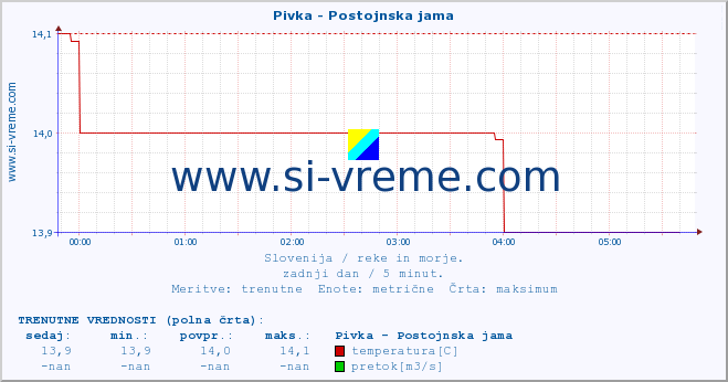 POVPREČJE :: Pivka - Postojnska jama :: temperatura | pretok | višina :: zadnji dan / 5 minut.