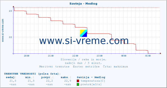 POVPREČJE :: Savinja - Medlog :: temperatura | pretok | višina :: zadnji dan / 5 minut.