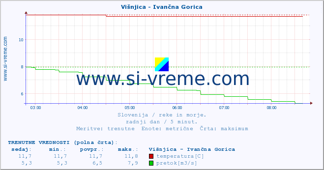 POVPREČJE :: Višnjica - Ivančna Gorica :: temperatura | pretok | višina :: zadnji dan / 5 minut.