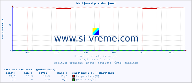 POVPREČJE :: Martjanski p. - Martjanci :: temperatura | pretok | višina :: zadnji dan / 5 minut.