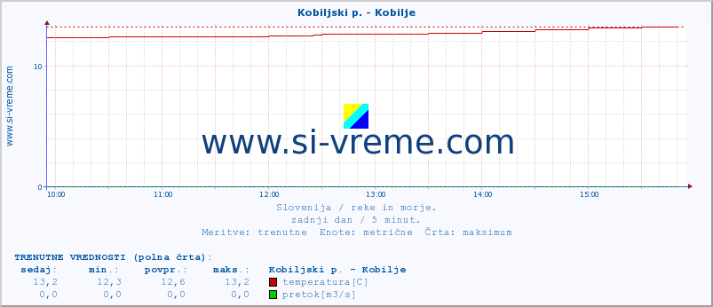 POVPREČJE :: Kobiljski p. - Kobilje :: temperatura | pretok | višina :: zadnji dan / 5 minut.