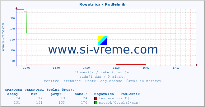 POVPREČJE :: Rogatnica - Podlehnik :: temperatura | pretok | višina :: zadnji dan / 5 minut.