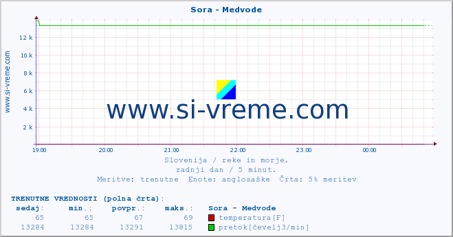 POVPREČJE :: Sora - Medvode :: temperatura | pretok | višina :: zadnji dan / 5 minut.