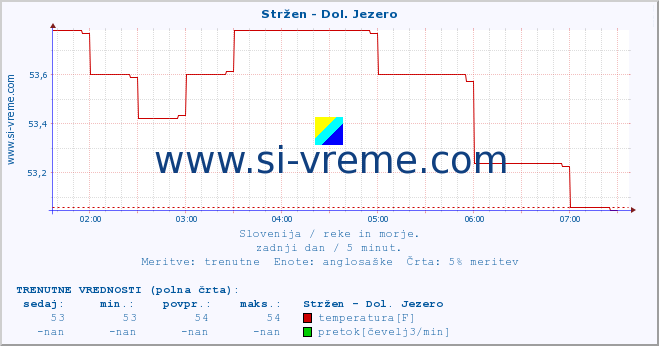 POVPREČJE :: Stržen - Dol. Jezero :: temperatura | pretok | višina :: zadnji dan / 5 minut.