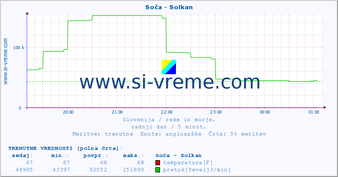 POVPREČJE :: Soča - Solkan :: temperatura | pretok | višina :: zadnji dan / 5 minut.