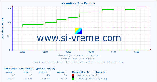 POVPREČJE :: Branica - Branik :: temperatura | pretok | višina :: zadnji dan / 5 minut.