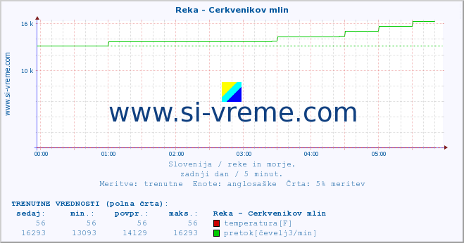 POVPREČJE :: Reka - Cerkvenikov mlin :: temperatura | pretok | višina :: zadnji dan / 5 minut.