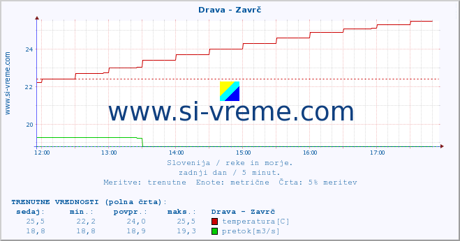 POVPREČJE :: Drava - Zavrč :: temperatura | pretok | višina :: zadnji dan / 5 minut.