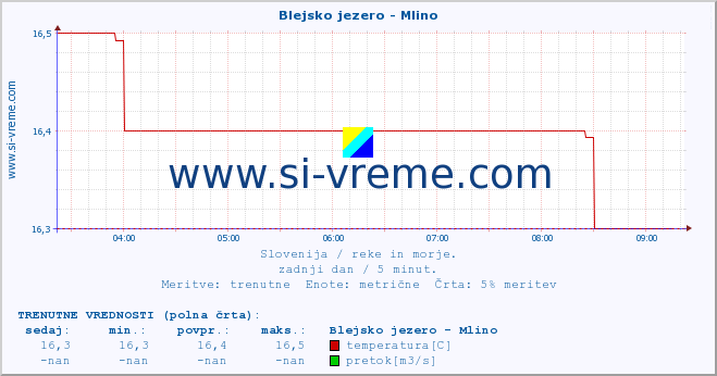 POVPREČJE :: Blejsko jezero - Mlino :: temperatura | pretok | višina :: zadnji dan / 5 minut.