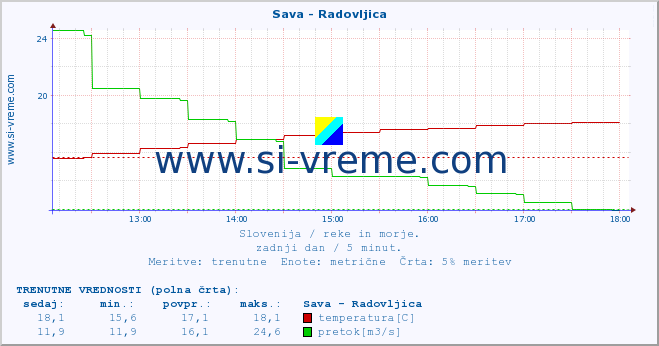 POVPREČJE :: Sava - Radovljica :: temperatura | pretok | višina :: zadnji dan / 5 minut.