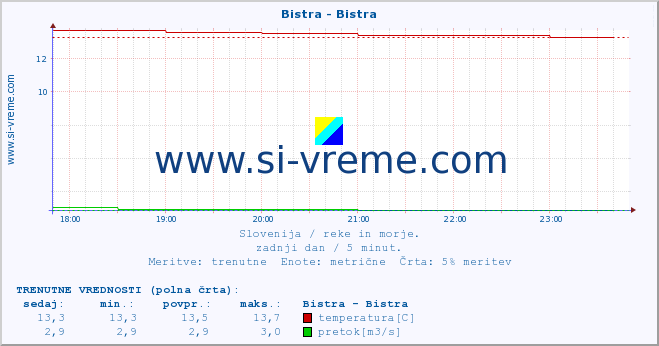 POVPREČJE :: Bistra - Bistra :: temperatura | pretok | višina :: zadnji dan / 5 minut.