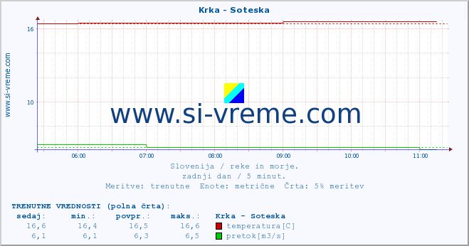 POVPREČJE :: Krka - Soteska :: temperatura | pretok | višina :: zadnji dan / 5 minut.