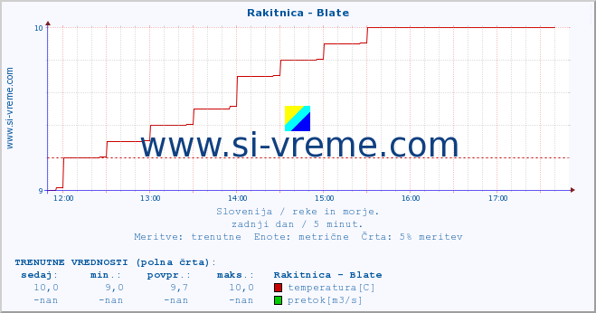 POVPREČJE :: Rakitnica - Blate :: temperatura | pretok | višina :: zadnji dan / 5 minut.