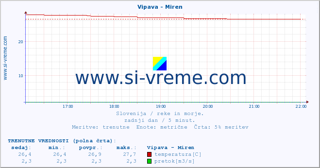 POVPREČJE :: Vipava - Miren :: temperatura | pretok | višina :: zadnji dan / 5 minut.