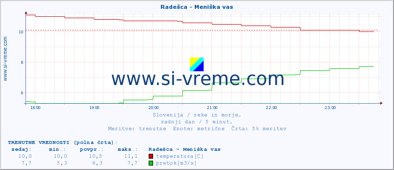 POVPREČJE :: Radešca - Meniška vas :: temperatura | pretok | višina :: zadnji dan / 5 minut.