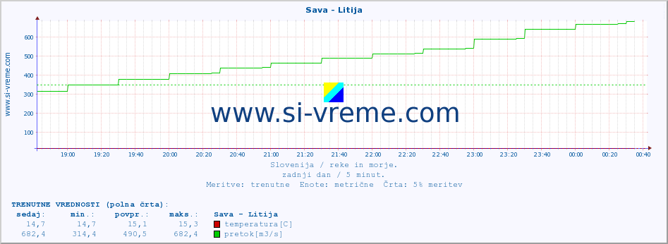 POVPREČJE :: Sava - Litija :: temperatura | pretok | višina :: zadnji dan / 5 minut.