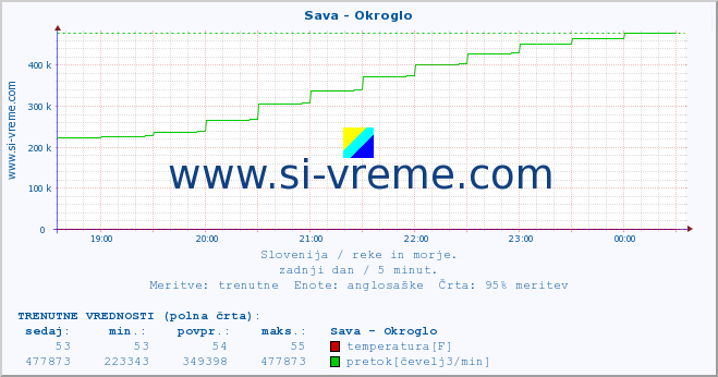 POVPREČJE :: Sava - Okroglo :: temperatura | pretok | višina :: zadnji dan / 5 minut.