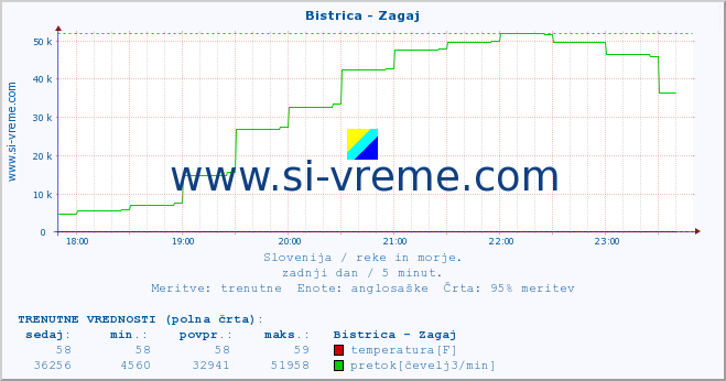 POVPREČJE :: Bistrica - Zagaj :: temperatura | pretok | višina :: zadnji dan / 5 minut.