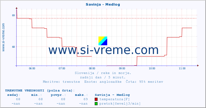 POVPREČJE :: Savinja - Medlog :: temperatura | pretok | višina :: zadnji dan / 5 minut.