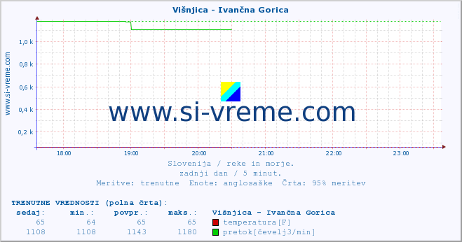 POVPREČJE :: Višnjica - Ivančna Gorica :: temperatura | pretok | višina :: zadnji dan / 5 minut.