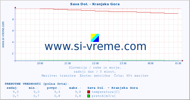 POVPREČJE :: Sava Dol. - Kranjska Gora :: temperatura | pretok | višina :: zadnji dan / 5 minut.