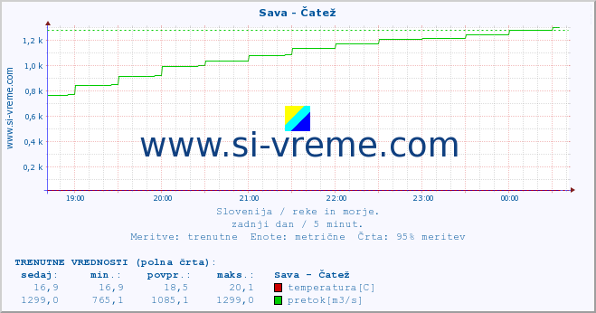 POVPREČJE :: Sava - Čatež :: temperatura | pretok | višina :: zadnji dan / 5 minut.