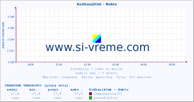 POVPREČJE :: Kožbanjšček - Neblo :: temperatura | pretok | višina :: zadnji dan / 5 minut.