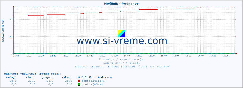 POVPREČJE :: Močilnik - Podnanos :: temperatura | pretok | višina :: zadnji dan / 5 minut.