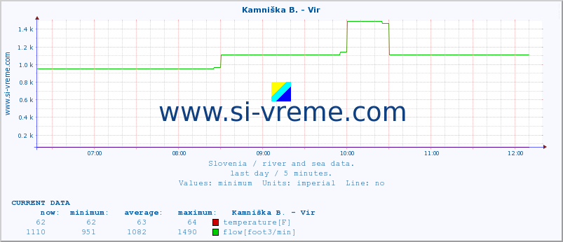  :: Kamniška B. - Vir :: temperature | flow | height :: last day / 5 minutes.