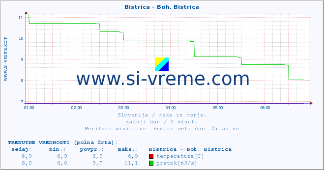 POVPREČJE :: Bistrica - Boh. Bistrica :: temperatura | pretok | višina :: zadnji dan / 5 minut.