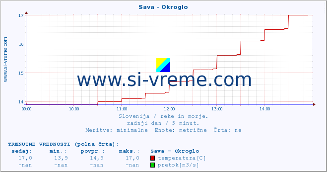 POVPREČJE :: Sava - Okroglo :: temperatura | pretok | višina :: zadnji dan / 5 minut.