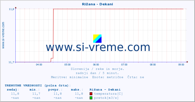 POVPREČJE :: Rižana - Dekani :: temperatura | pretok | višina :: zadnji dan / 5 minut.