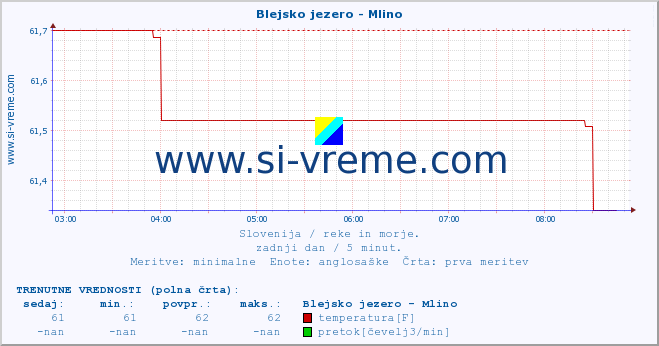 POVPREČJE :: Blejsko jezero - Mlino :: temperatura | pretok | višina :: zadnji dan / 5 minut.