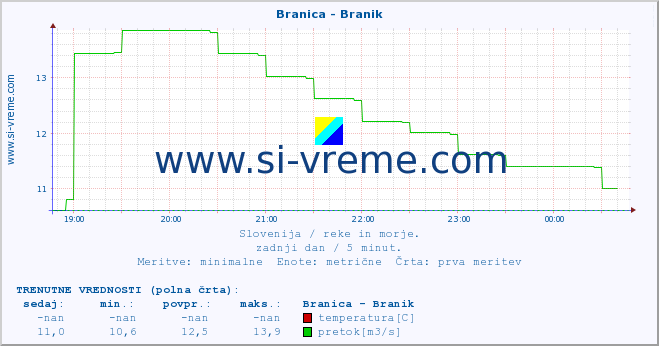 POVPREČJE :: Branica - Branik :: temperatura | pretok | višina :: zadnji dan / 5 minut.