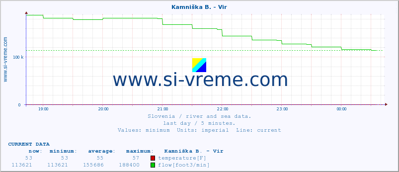  :: Kamniška B. - Vir :: temperature | flow | height :: last day / 5 minutes.