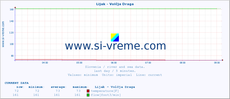  :: Lijak - Volčja Draga :: temperature | flow | height :: last day / 5 minutes.