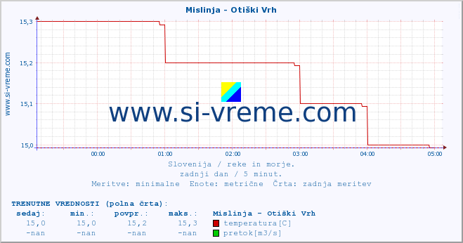 POVPREČJE :: Mislinja - Otiški Vrh :: temperatura | pretok | višina :: zadnji dan / 5 minut.