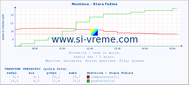 POVPREČJE :: Mostnica - Stara Fužina :: temperatura | pretok | višina :: zadnji dan / 5 minut.