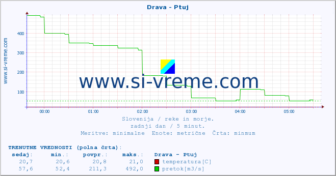 POVPREČJE :: Drava - Ptuj :: temperatura | pretok | višina :: zadnji dan / 5 minut.