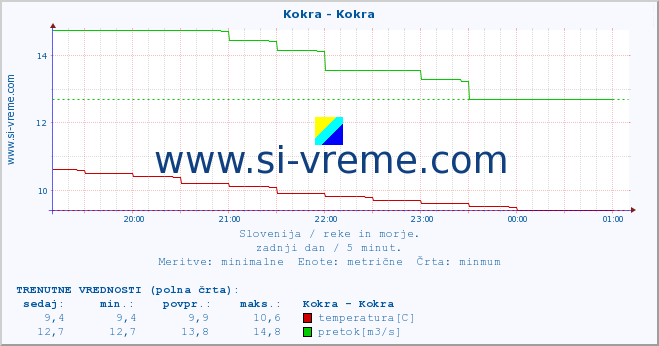 POVPREČJE :: Kokra - Kokra :: temperatura | pretok | višina :: zadnji dan / 5 minut.