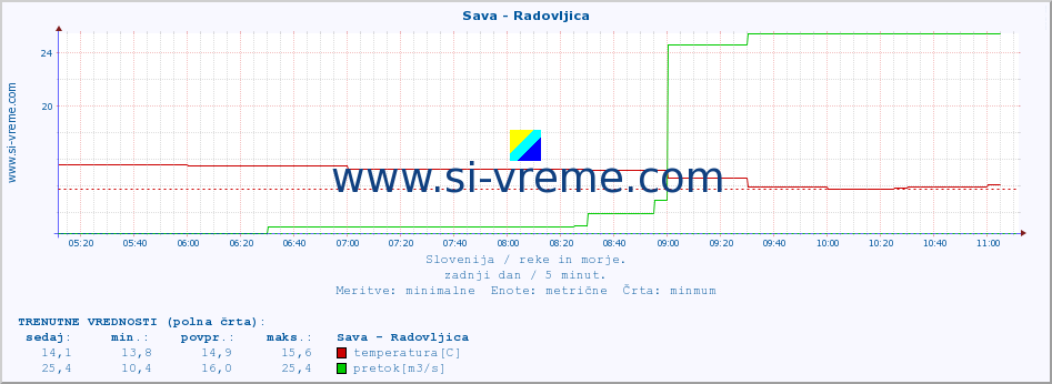 POVPREČJE :: Sava - Radovljica :: temperatura | pretok | višina :: zadnji dan / 5 minut.