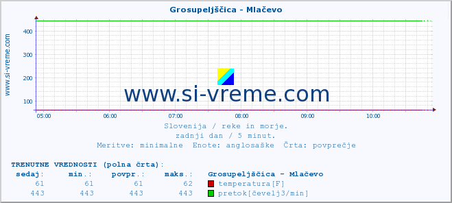 POVPREČJE :: Grosupeljščica - Mlačevo :: temperatura | pretok | višina :: zadnji dan / 5 minut.