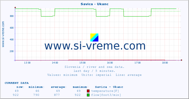  :: Savica - Ukanc :: temperature | flow | height :: last day / 5 minutes.