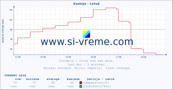  :: Savinja - Letuš :: temperature | flow | height :: last day / 5 minutes.