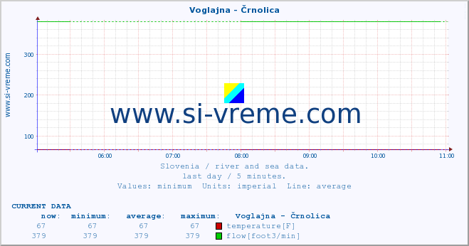  :: Voglajna - Črnolica :: temperature | flow | height :: last day / 5 minutes.